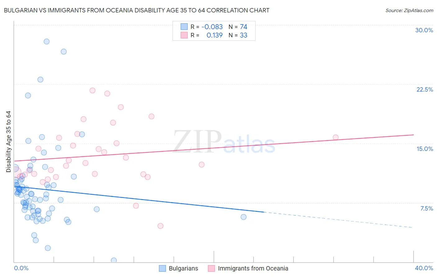 Bulgarian vs Immigrants from Oceania Disability Age 35 to 64