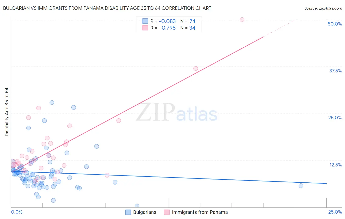 Bulgarian vs Immigrants from Panama Disability Age 35 to 64