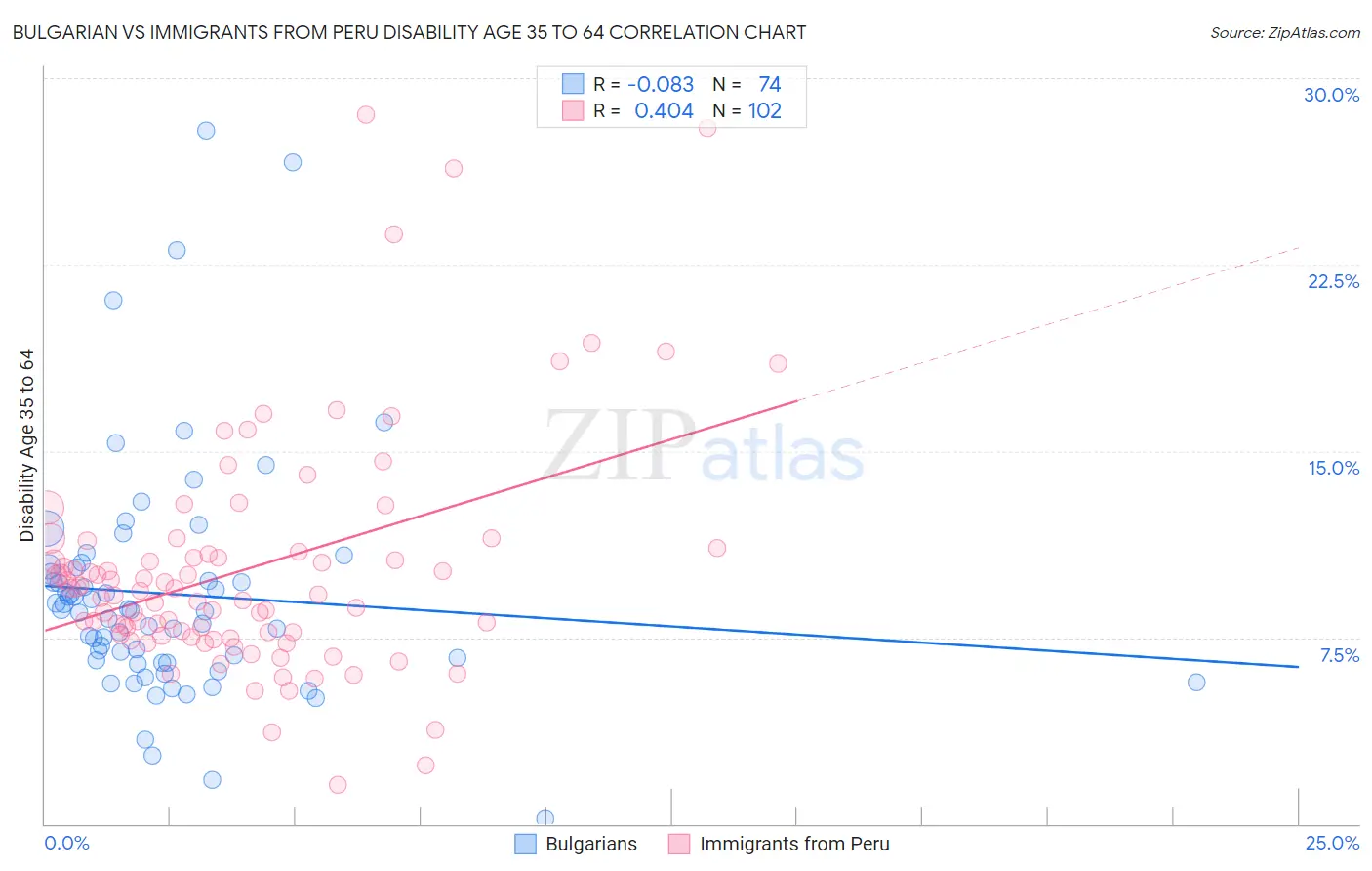 Bulgarian vs Immigrants from Peru Disability Age 35 to 64