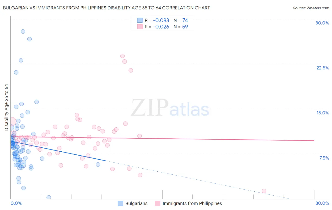 Bulgarian vs Immigrants from Philippines Disability Age 35 to 64