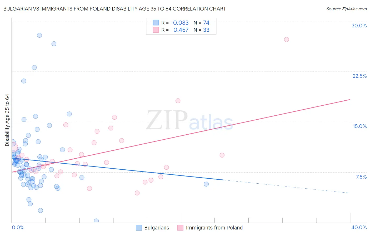 Bulgarian vs Immigrants from Poland Disability Age 35 to 64