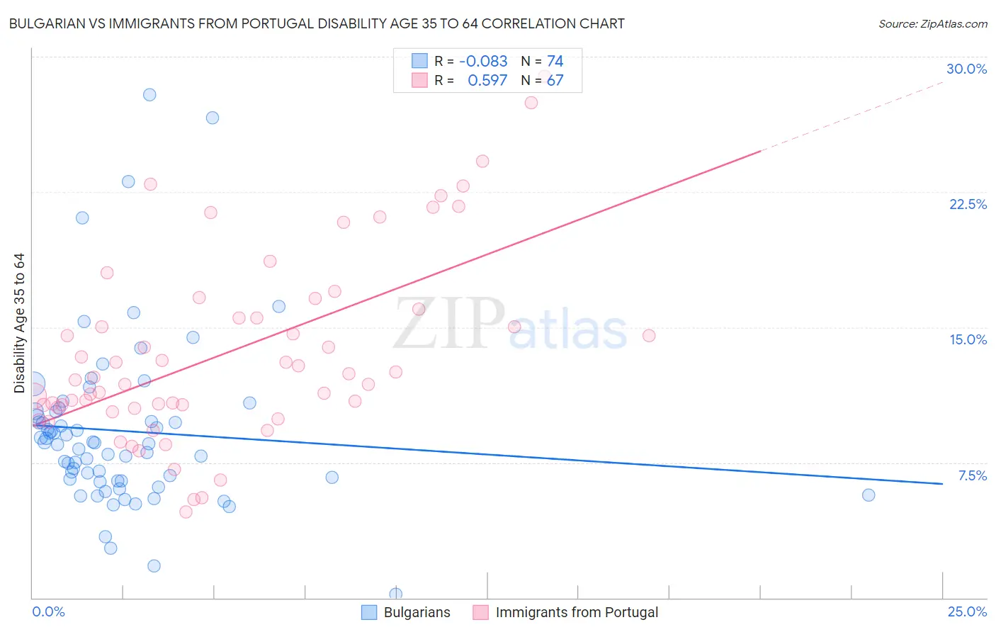 Bulgarian vs Immigrants from Portugal Disability Age 35 to 64