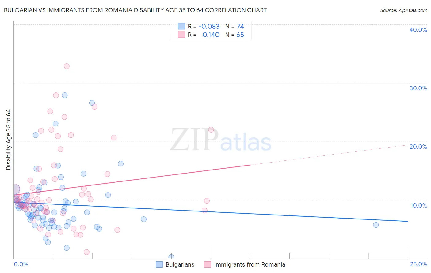 Bulgarian vs Immigrants from Romania Disability Age 35 to 64