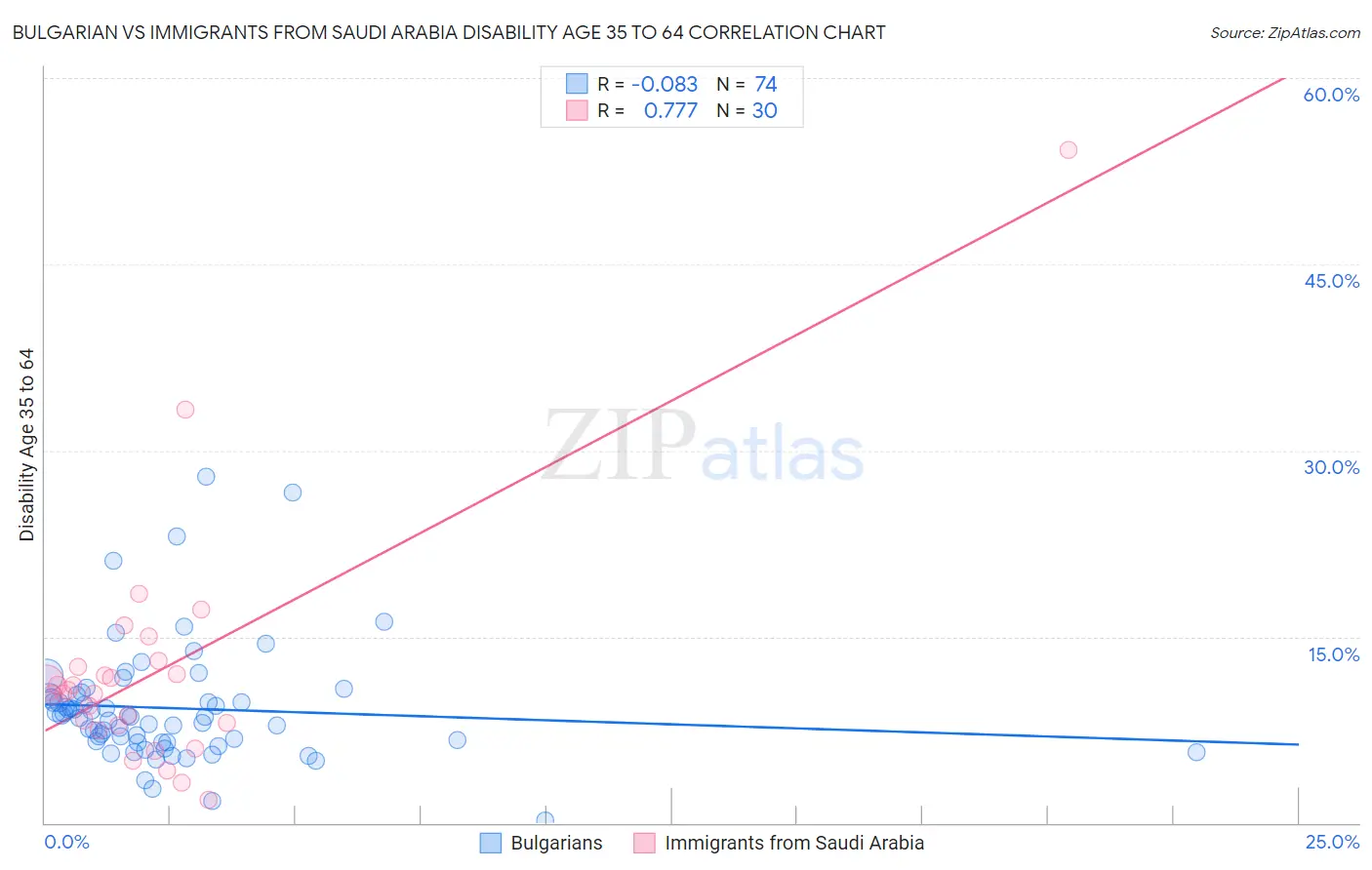 Bulgarian vs Immigrants from Saudi Arabia Disability Age 35 to 64