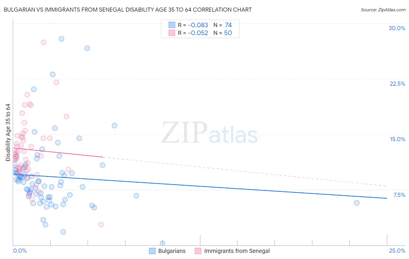 Bulgarian vs Immigrants from Senegal Disability Age 35 to 64