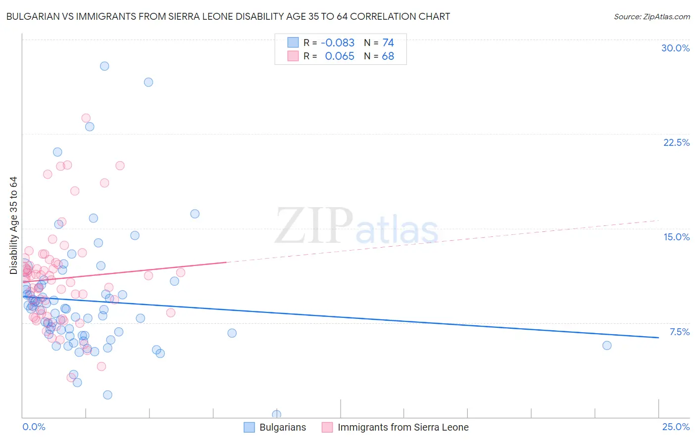 Bulgarian vs Immigrants from Sierra Leone Disability Age 35 to 64