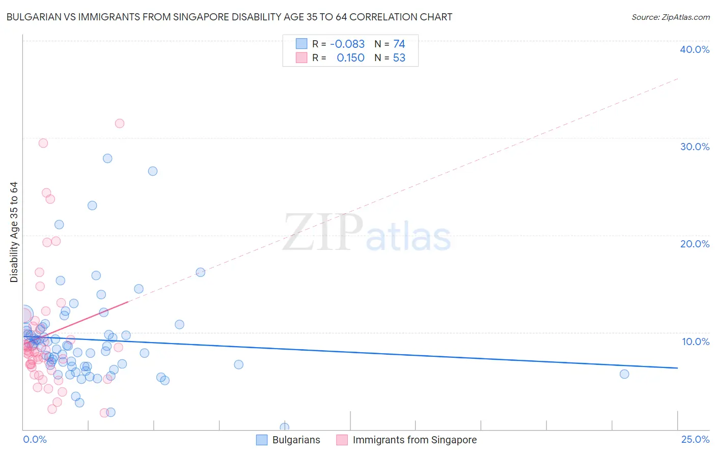 Bulgarian vs Immigrants from Singapore Disability Age 35 to 64