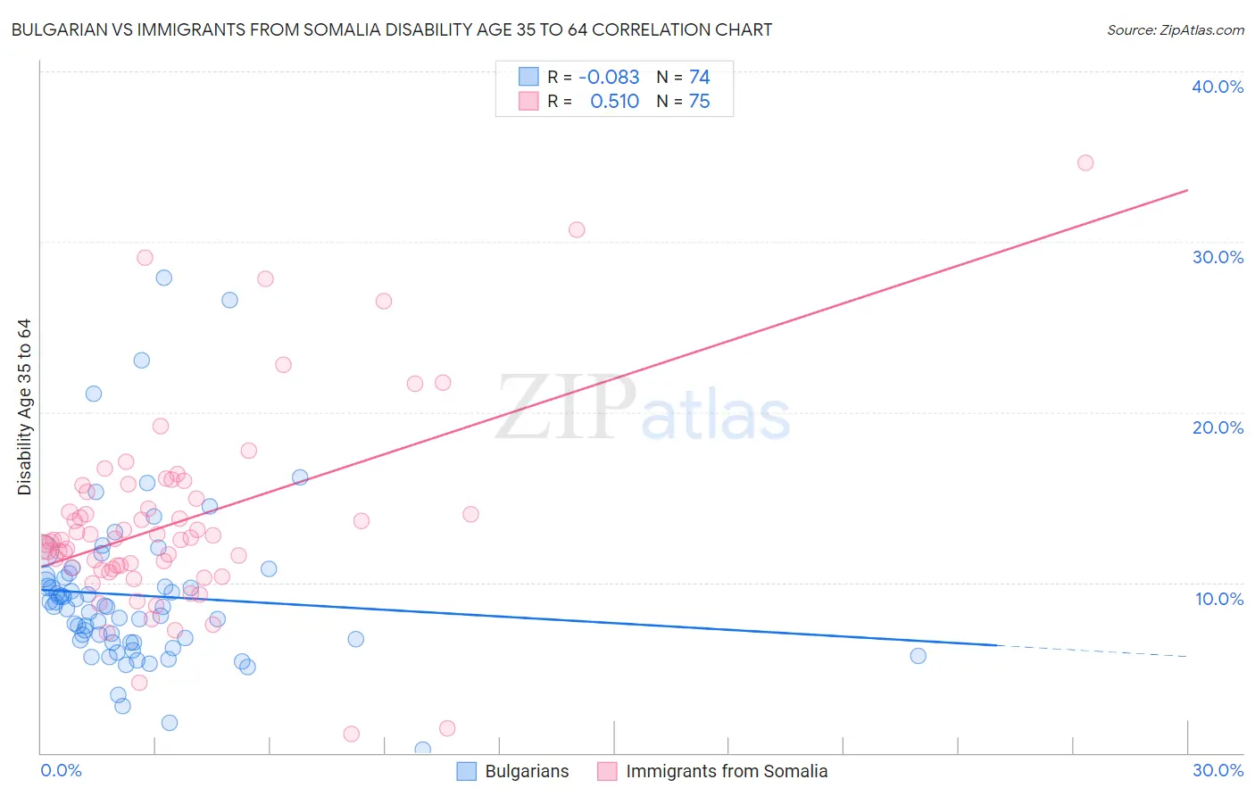 Bulgarian vs Immigrants from Somalia Disability Age 35 to 64