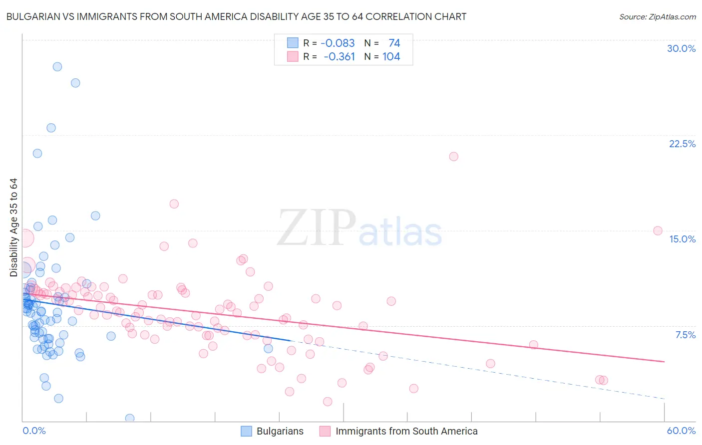 Bulgarian vs Immigrants from South America Disability Age 35 to 64