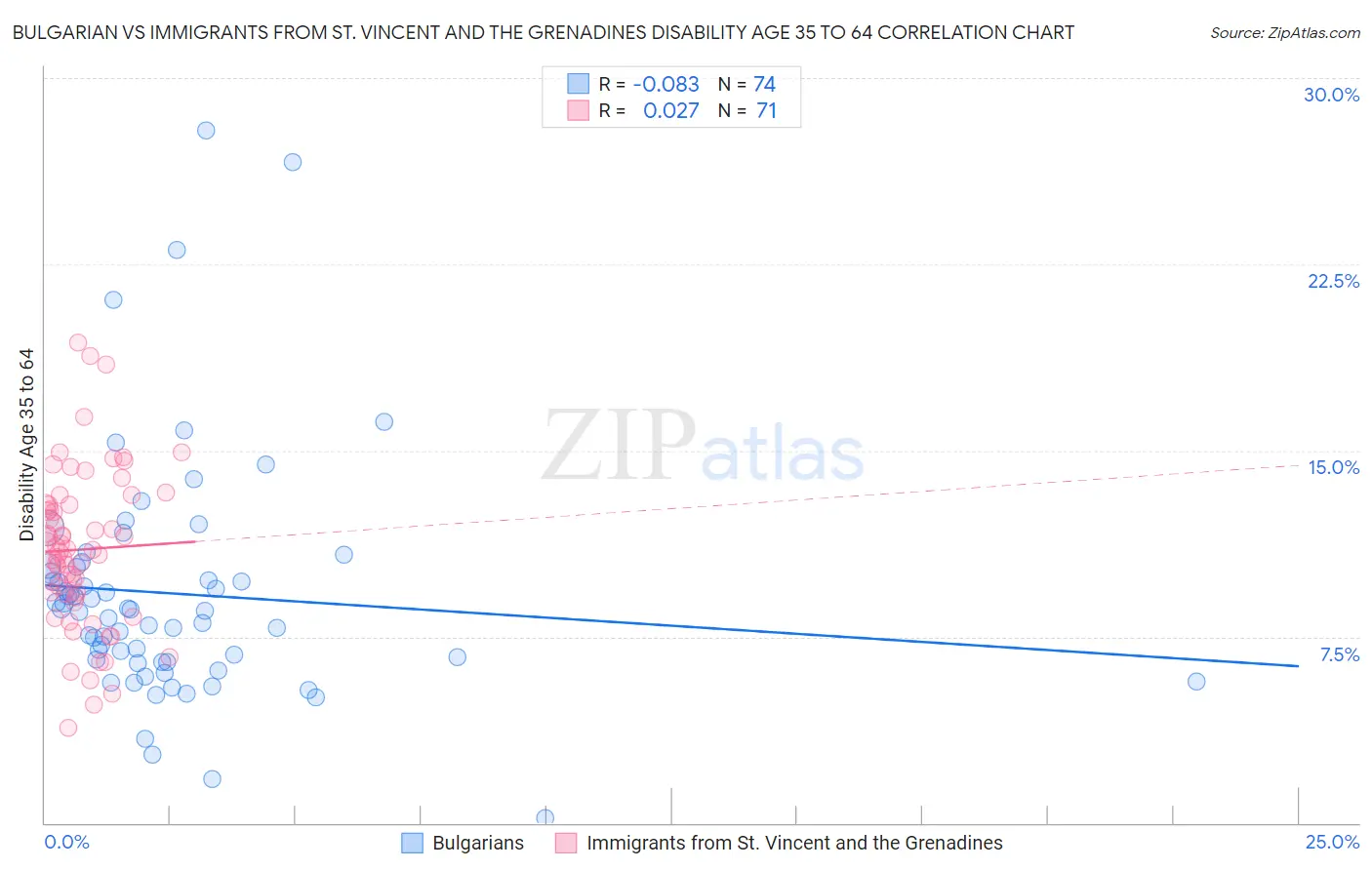 Bulgarian vs Immigrants from St. Vincent and the Grenadines Disability Age 35 to 64