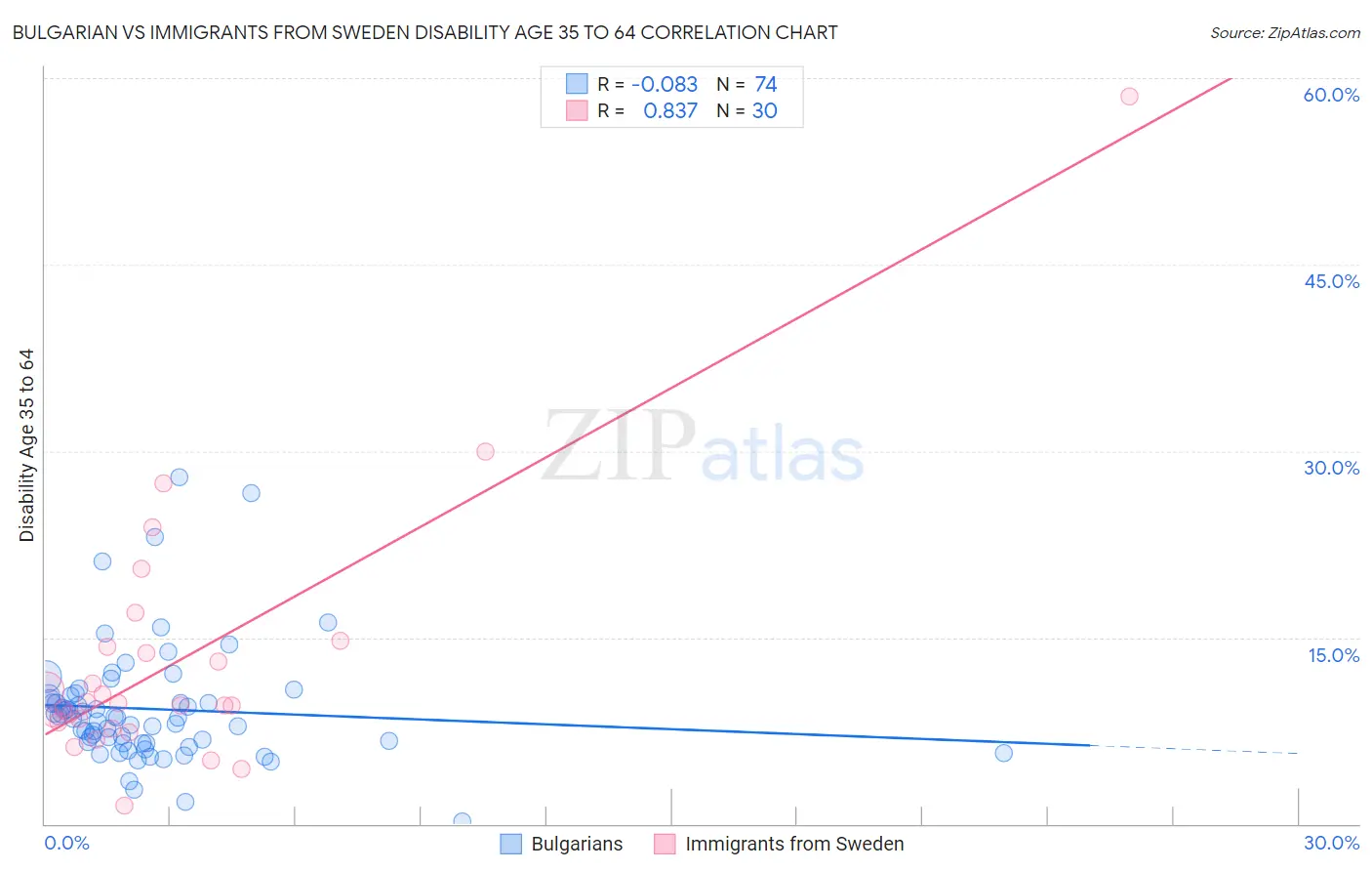 Bulgarian vs Immigrants from Sweden Disability Age 35 to 64
