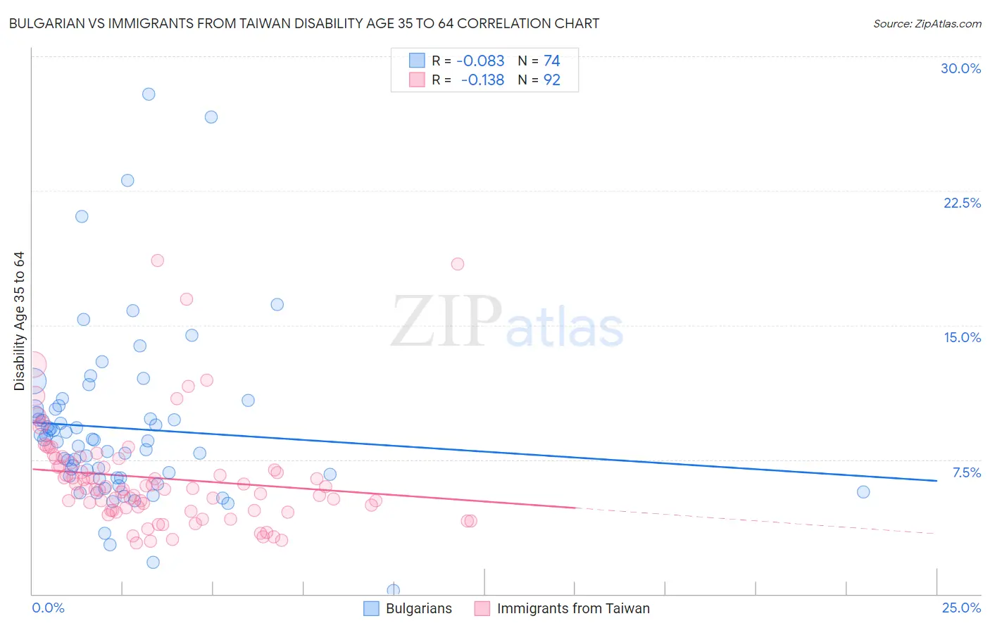 Bulgarian vs Immigrants from Taiwan Disability Age 35 to 64