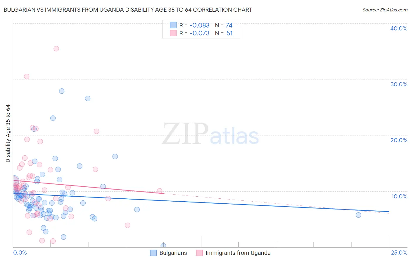 Bulgarian vs Immigrants from Uganda Disability Age 35 to 64