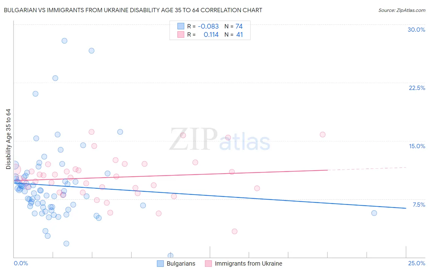 Bulgarian vs Immigrants from Ukraine Disability Age 35 to 64
