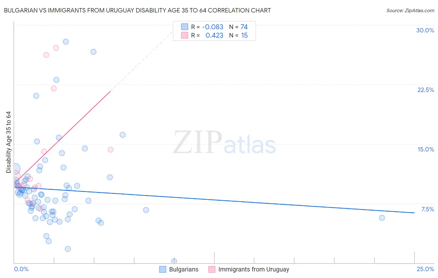 Bulgarian vs Immigrants from Uruguay Disability Age 35 to 64