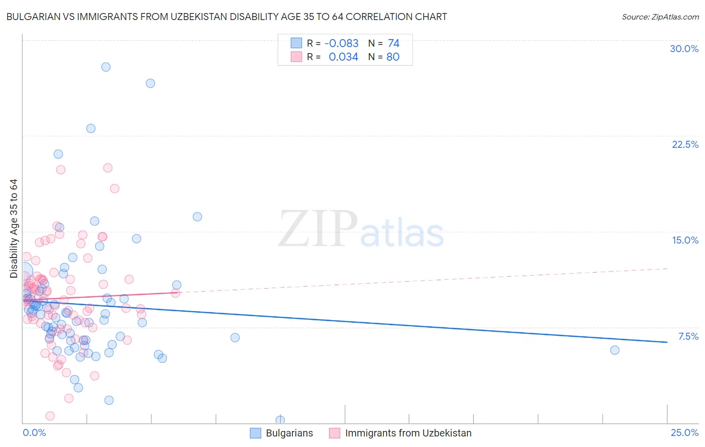 Bulgarian vs Immigrants from Uzbekistan Disability Age 35 to 64