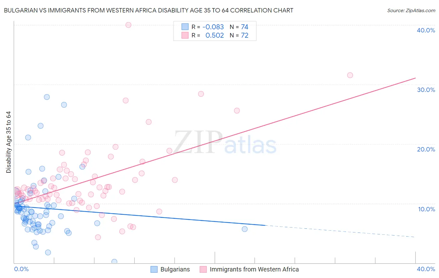 Bulgarian vs Immigrants from Western Africa Disability Age 35 to 64