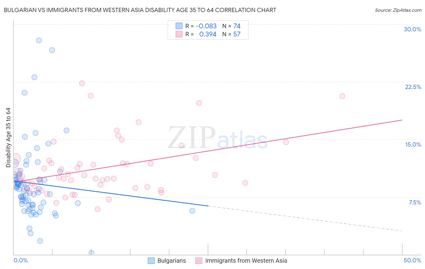 Bulgarian vs Immigrants from Western Asia Disability Age 35 to 64