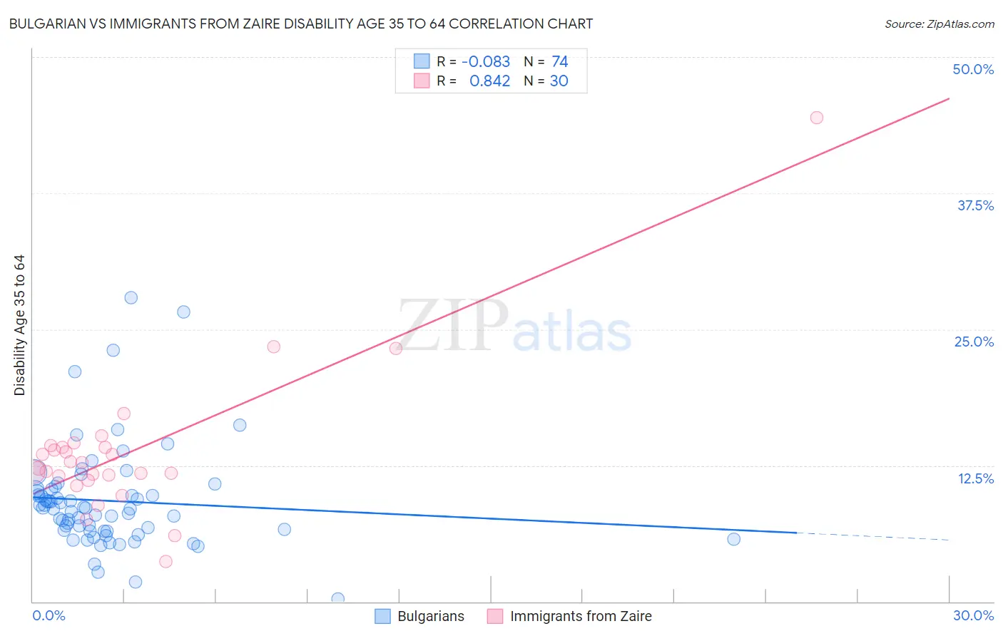 Bulgarian vs Immigrants from Zaire Disability Age 35 to 64