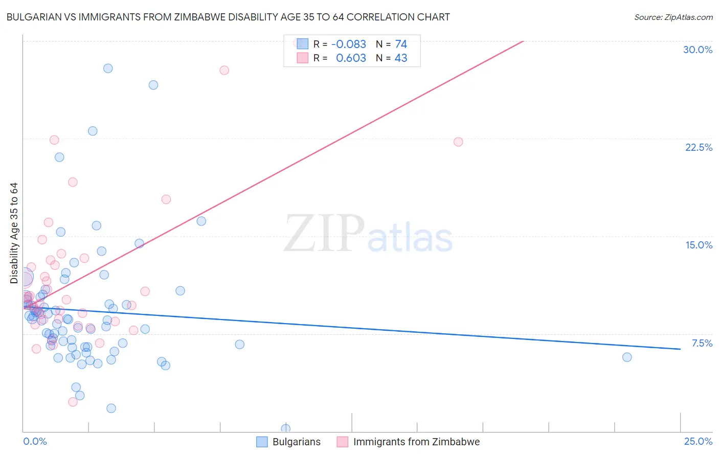 Bulgarian vs Immigrants from Zimbabwe Disability Age 35 to 64