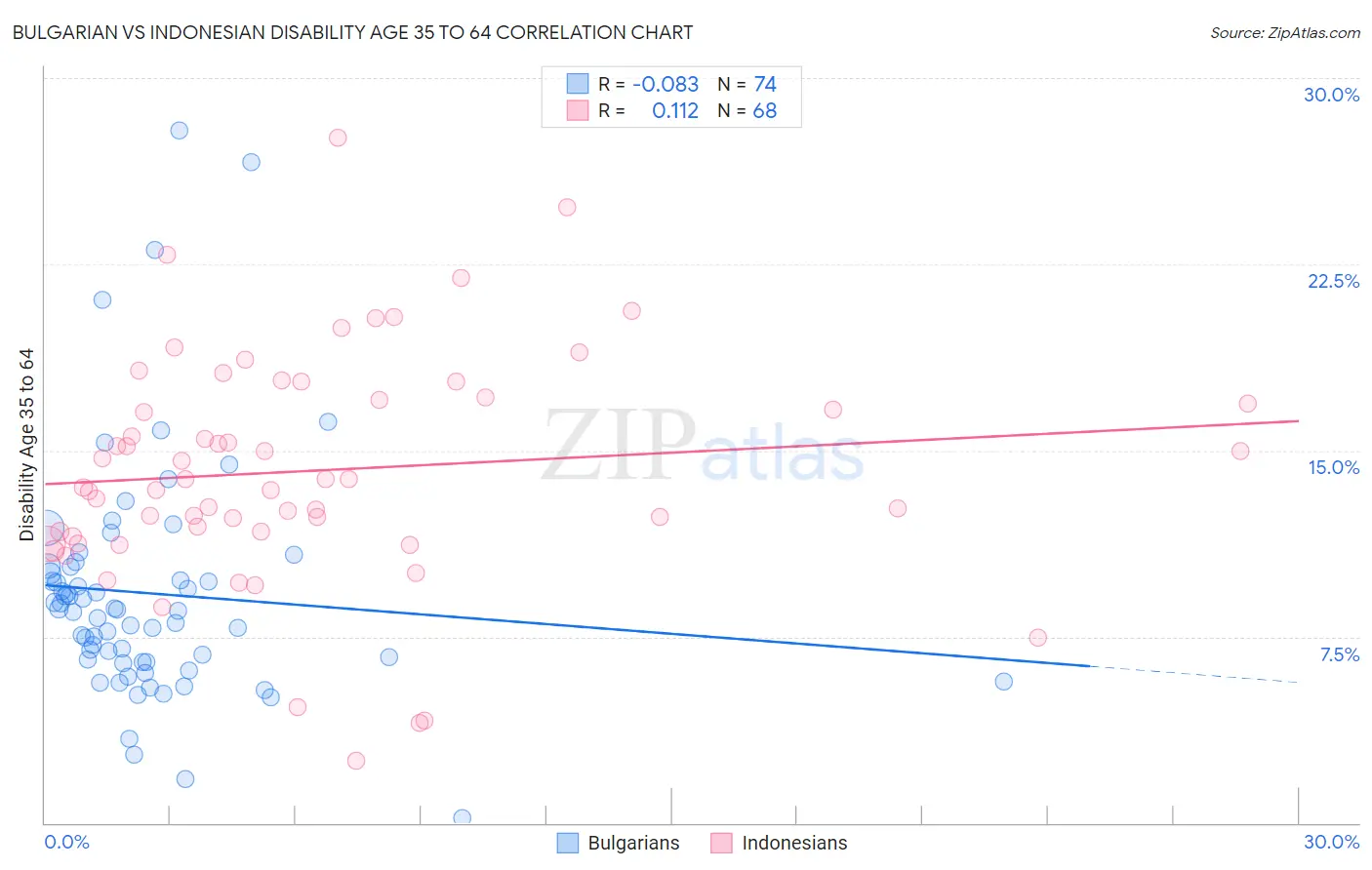 Bulgarian vs Indonesian Disability Age 35 to 64