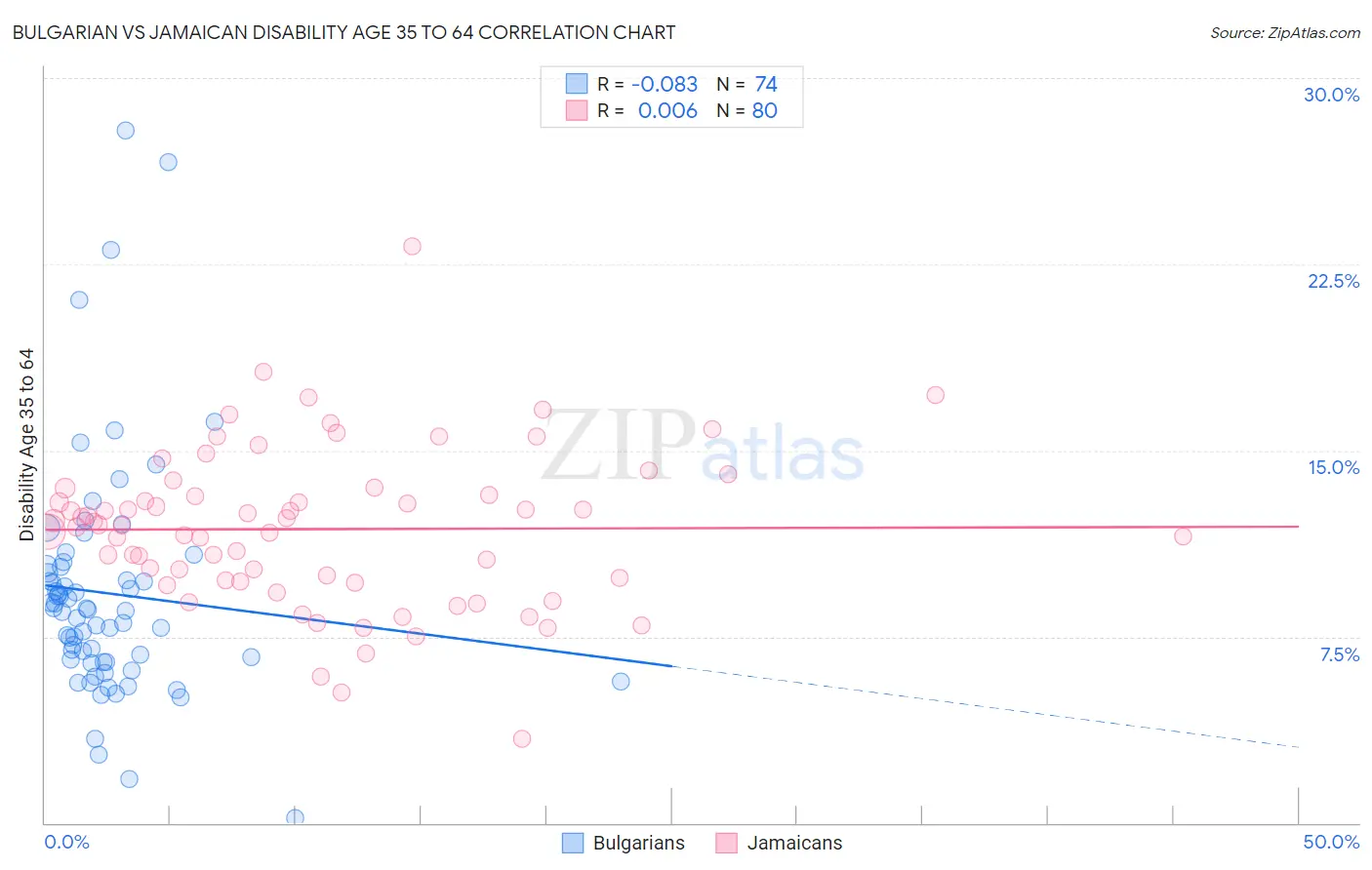Bulgarian vs Jamaican Disability Age 35 to 64