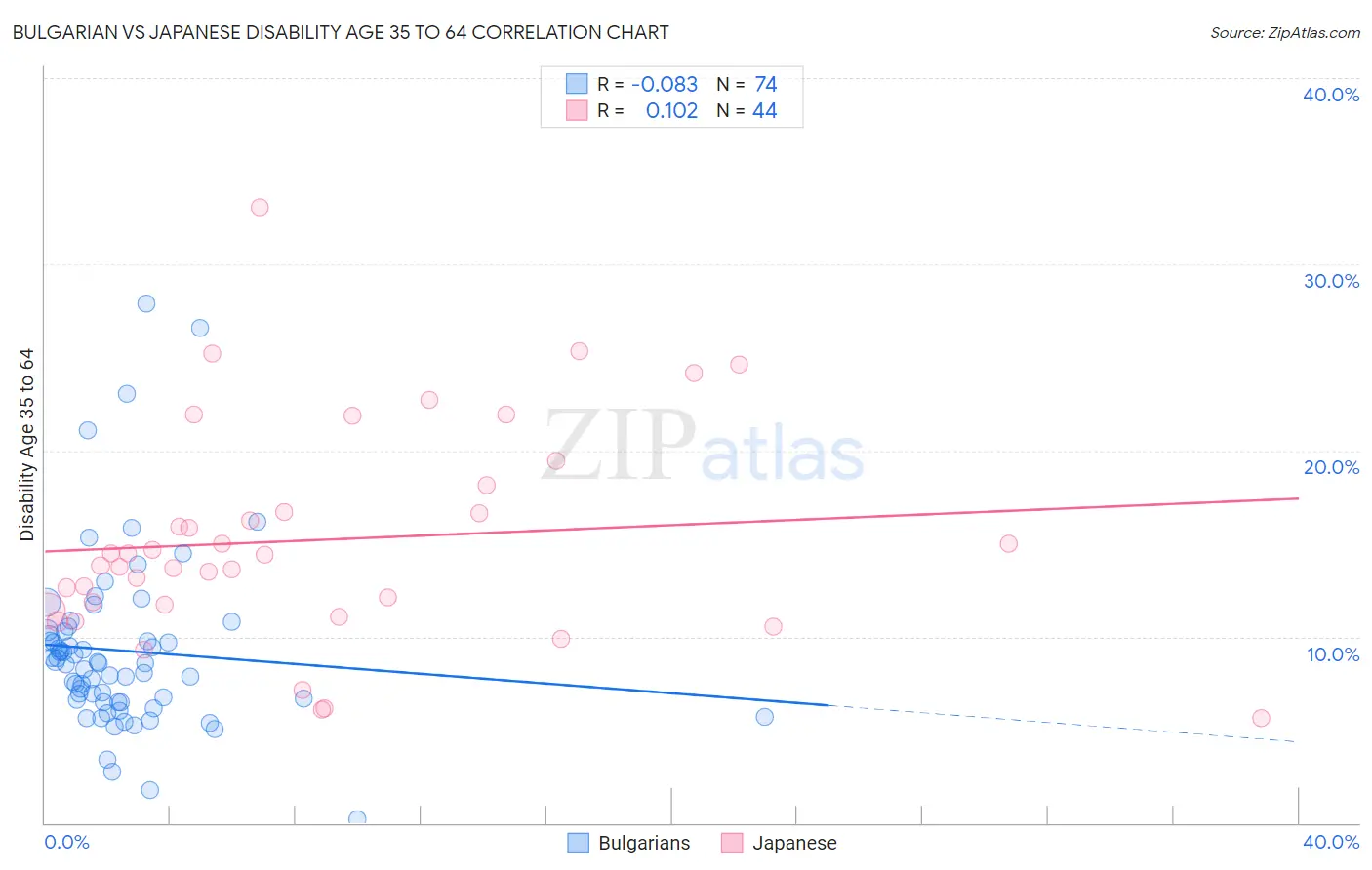 Bulgarian vs Japanese Disability Age 35 to 64