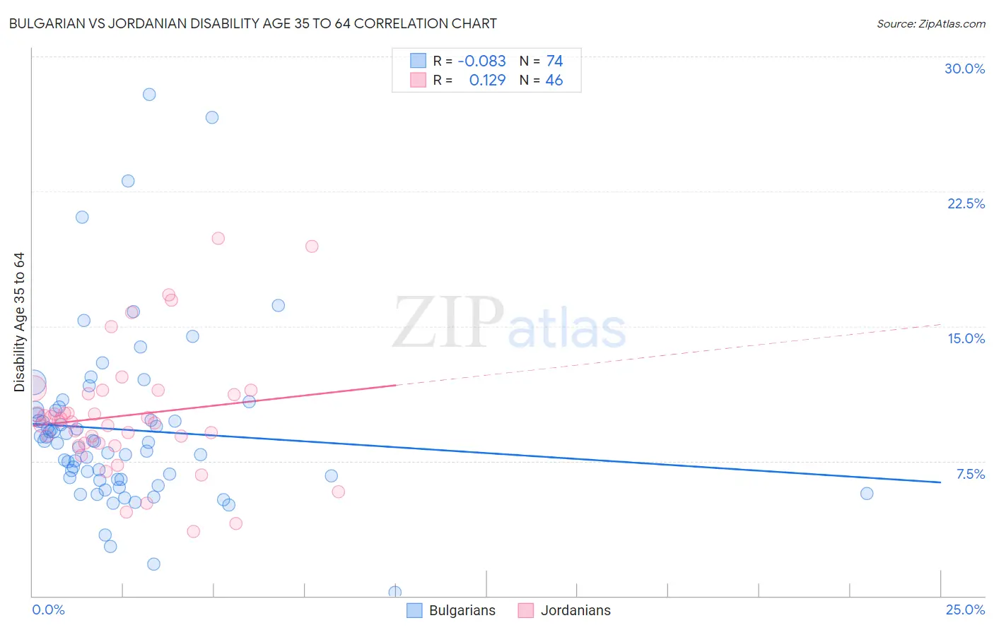 Bulgarian vs Jordanian Disability Age 35 to 64