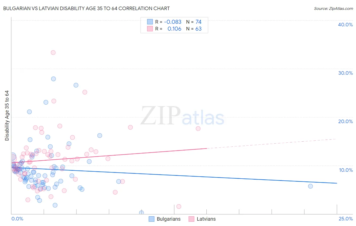 Bulgarian vs Latvian Disability Age 35 to 64