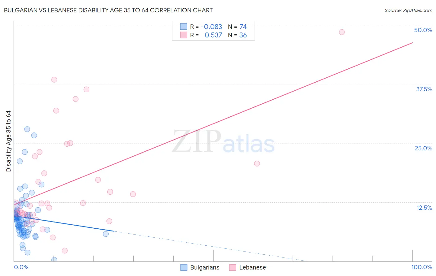 Bulgarian vs Lebanese Disability Age 35 to 64