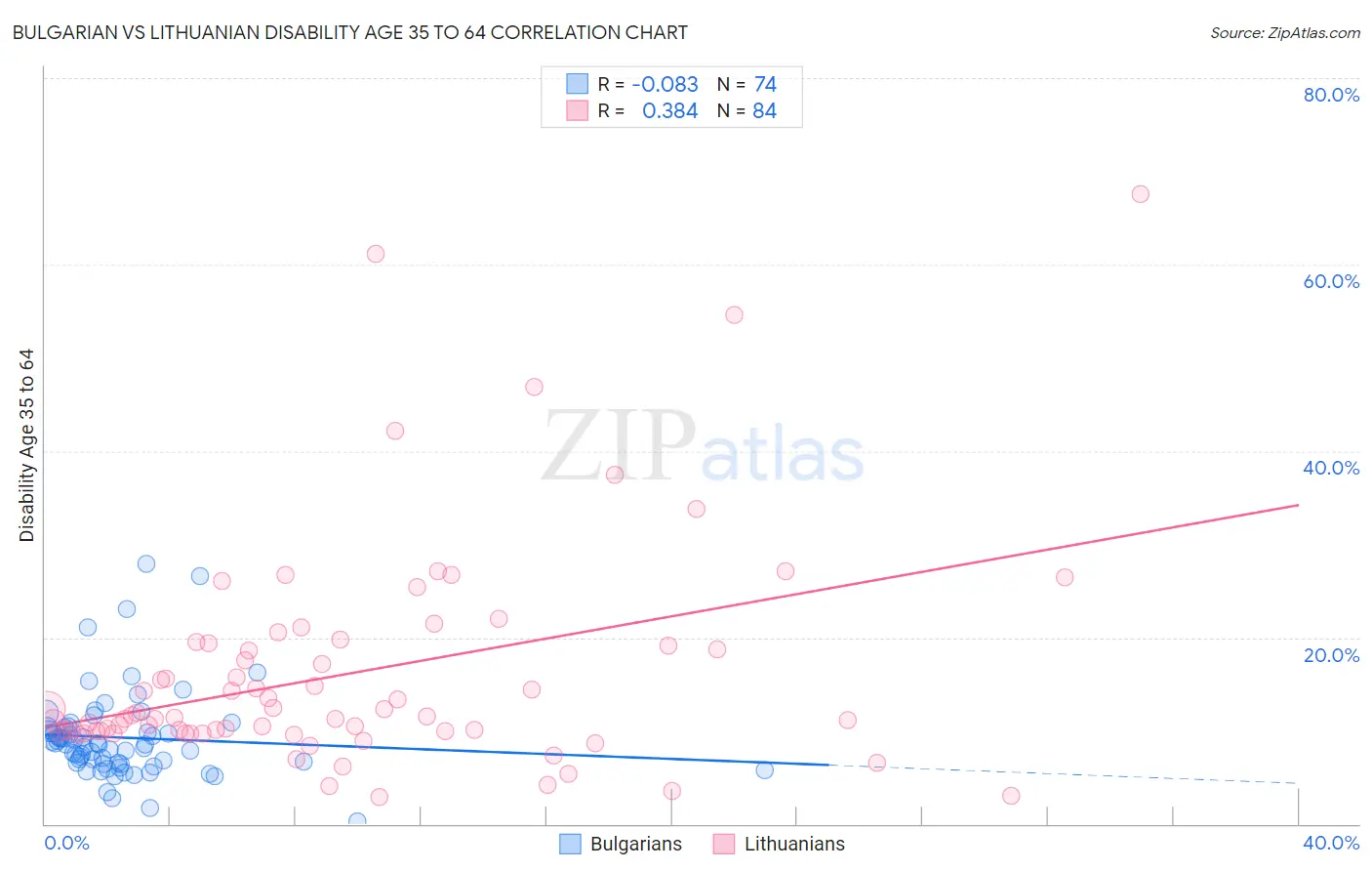 Bulgarian vs Lithuanian Disability Age 35 to 64