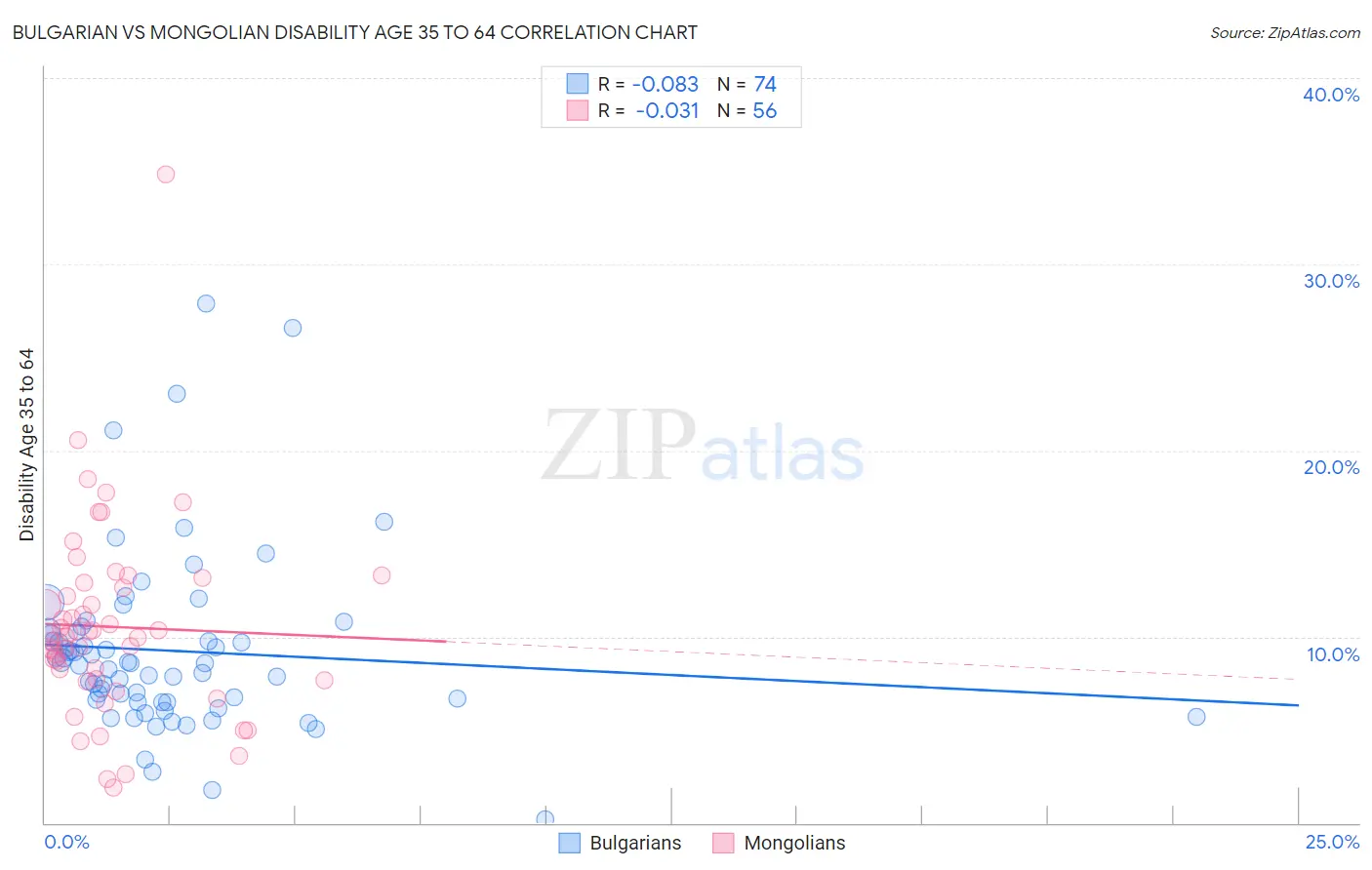 Bulgarian vs Mongolian Disability Age 35 to 64