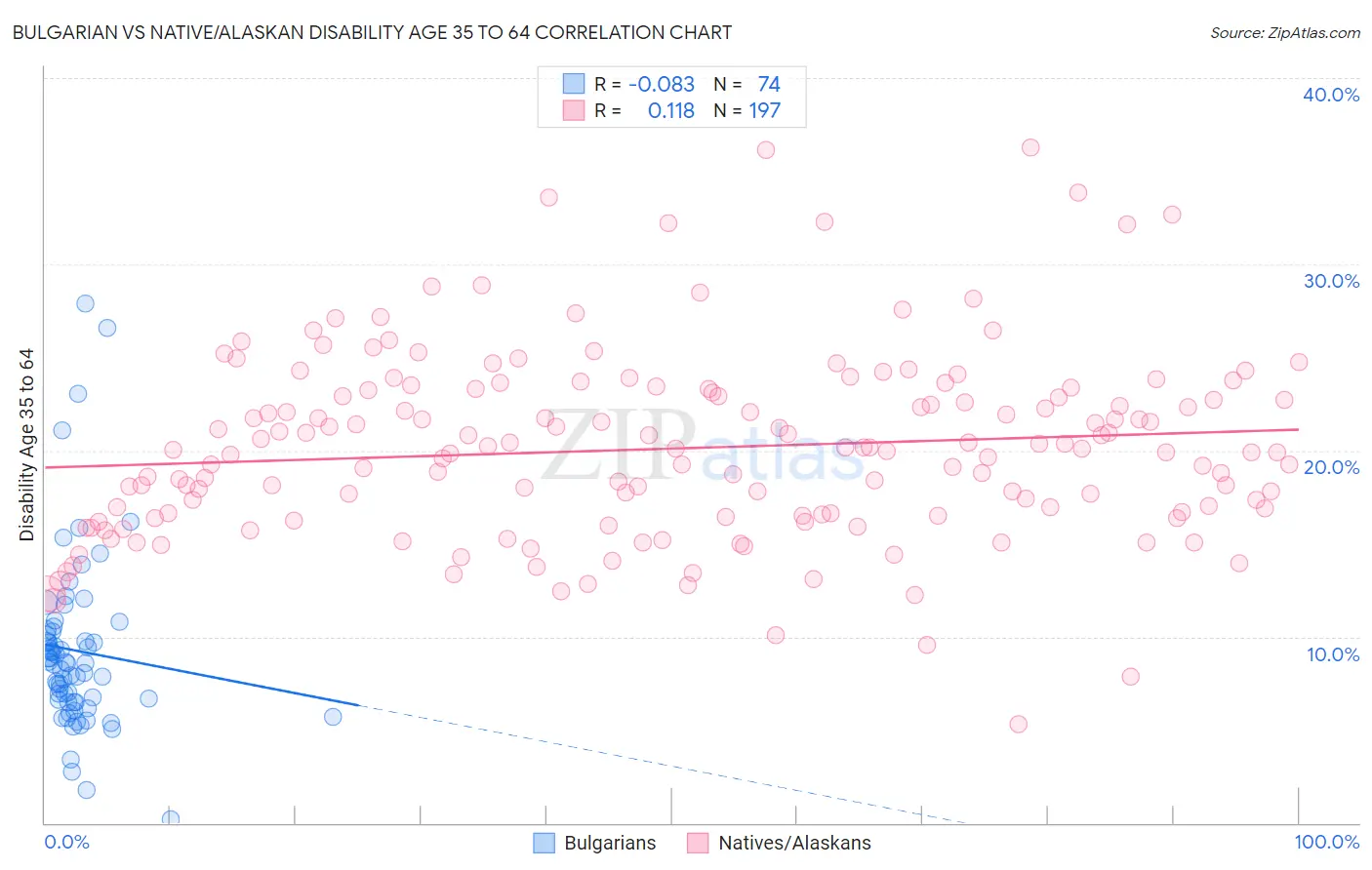 Bulgarian vs Native/Alaskan Disability Age 35 to 64