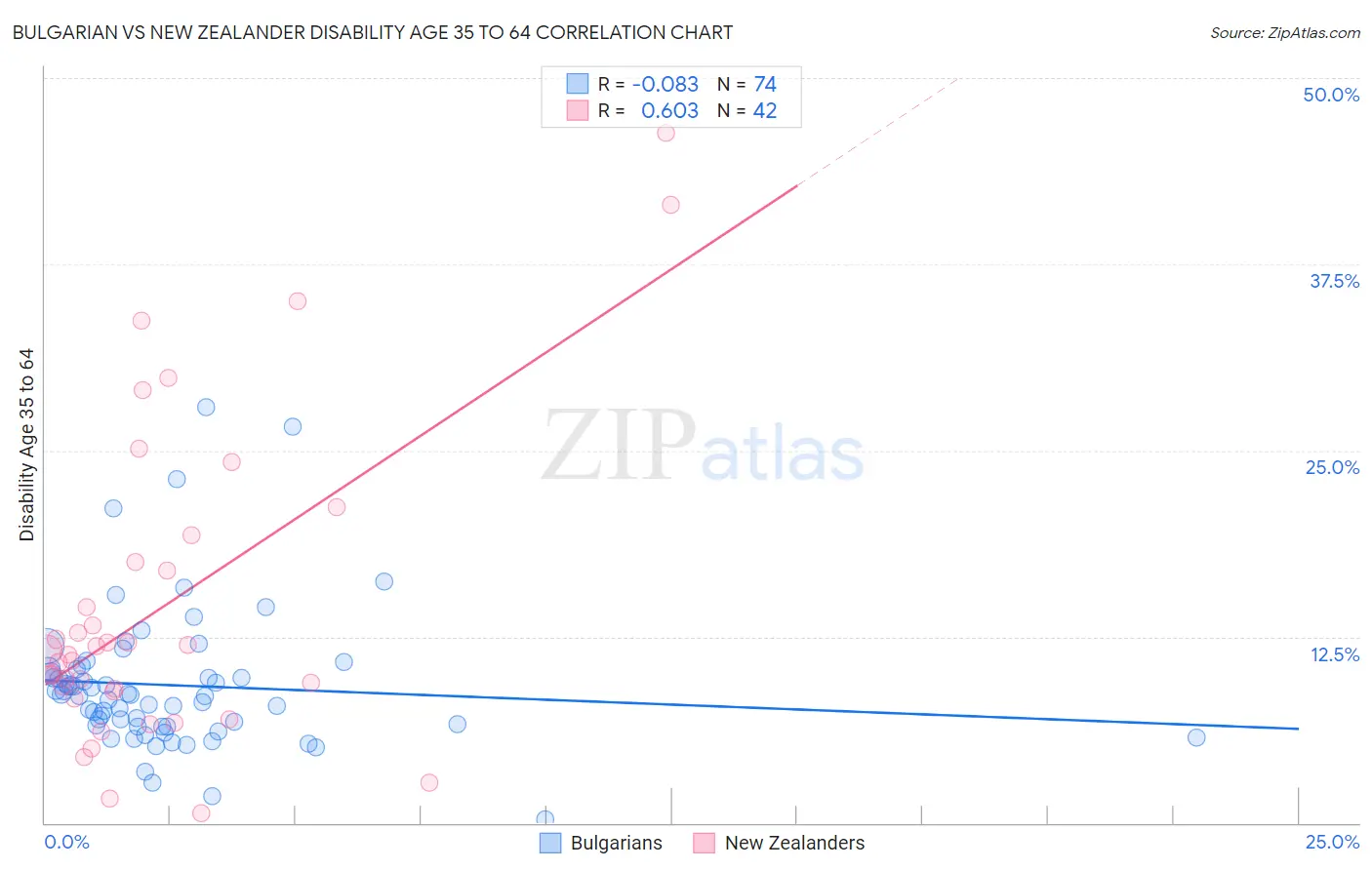 Bulgarian vs New Zealander Disability Age 35 to 64
