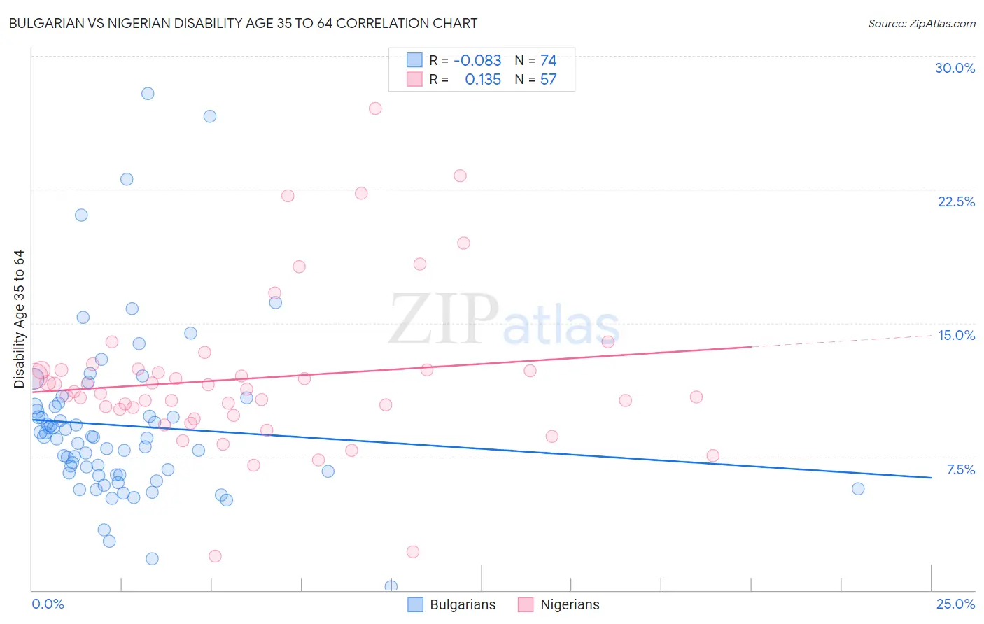 Bulgarian vs Nigerian Disability Age 35 to 64