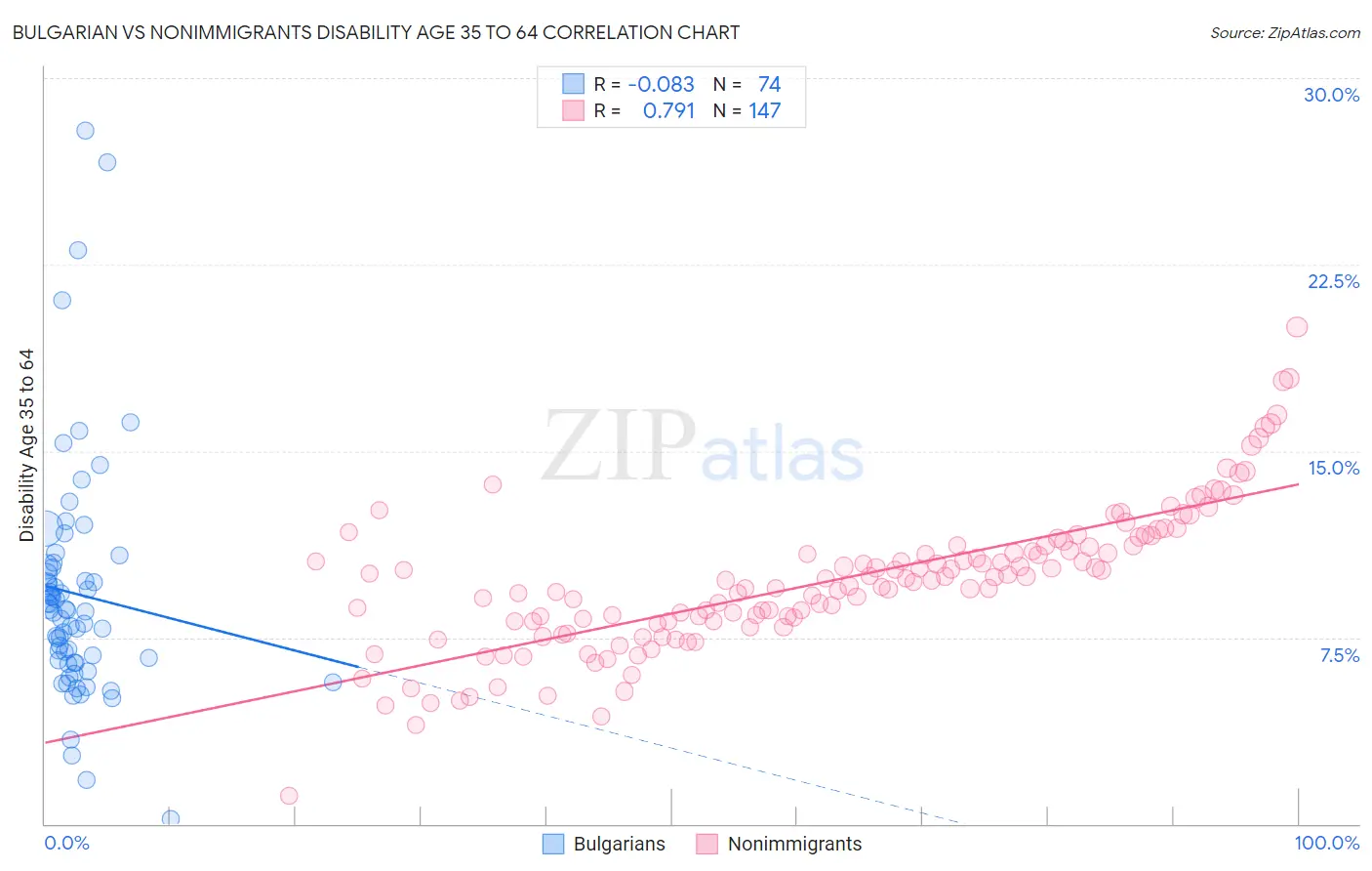 Bulgarian vs Nonimmigrants Disability Age 35 to 64