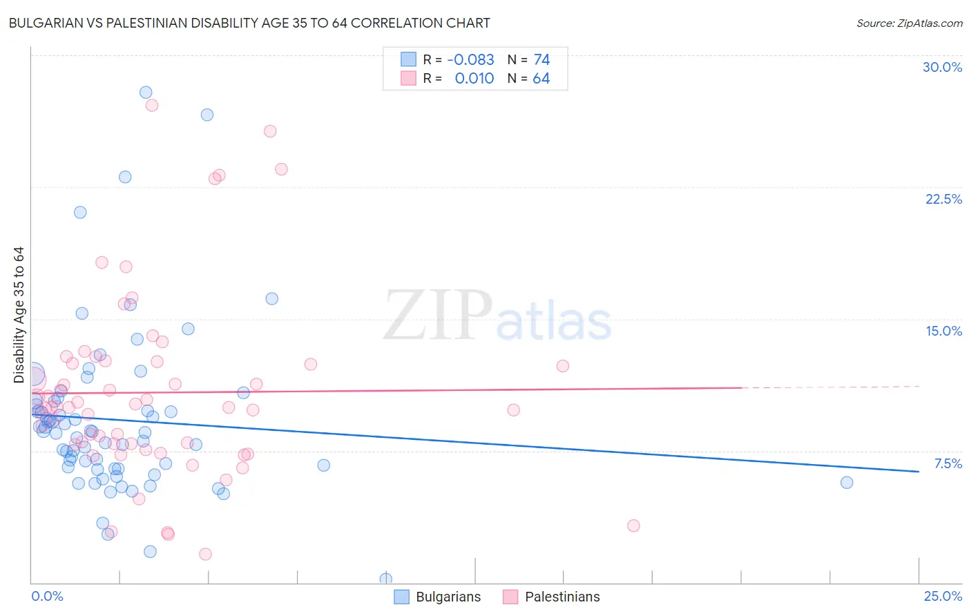 Bulgarian vs Palestinian Disability Age 35 to 64