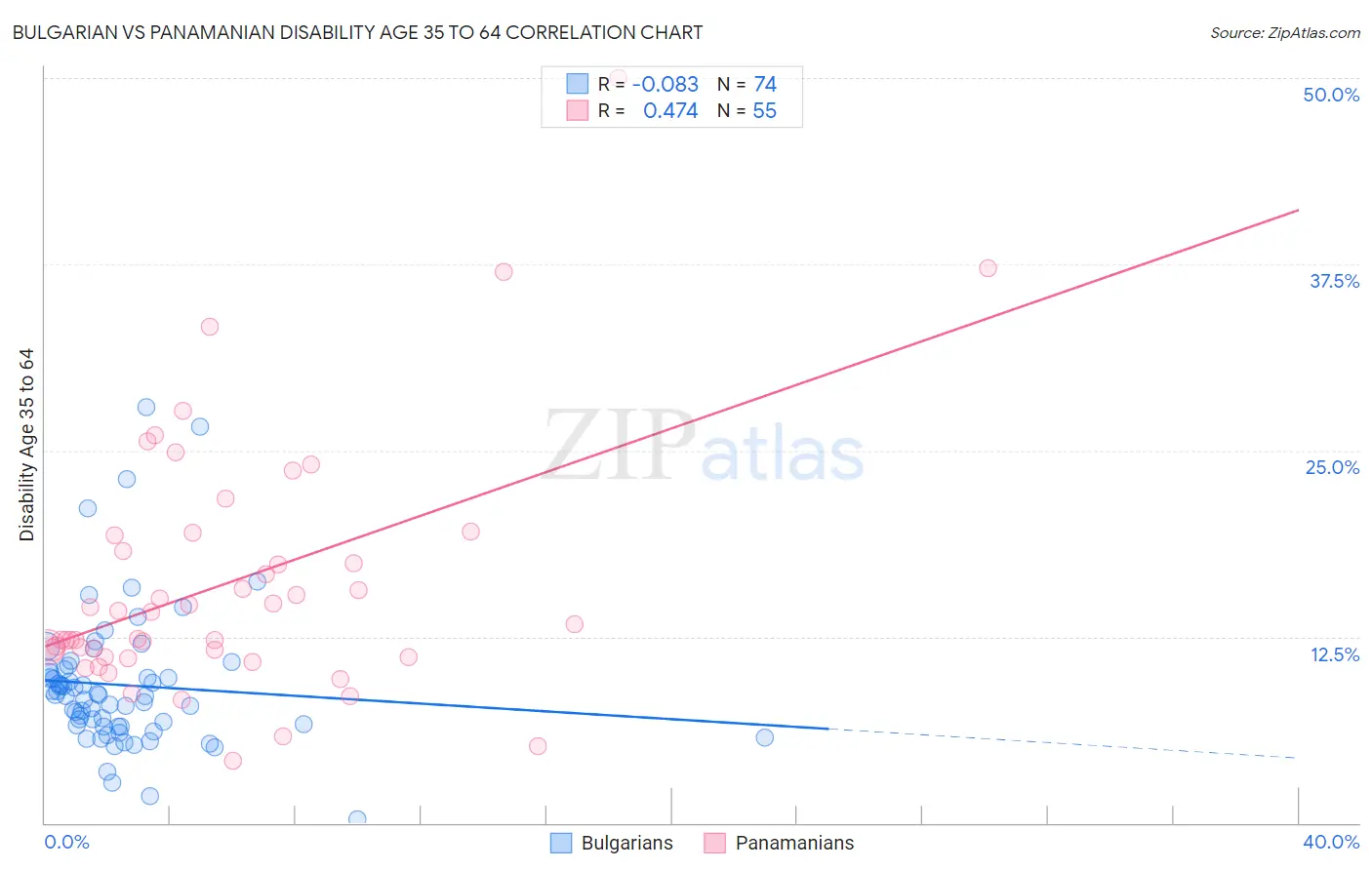 Bulgarian vs Panamanian Disability Age 35 to 64