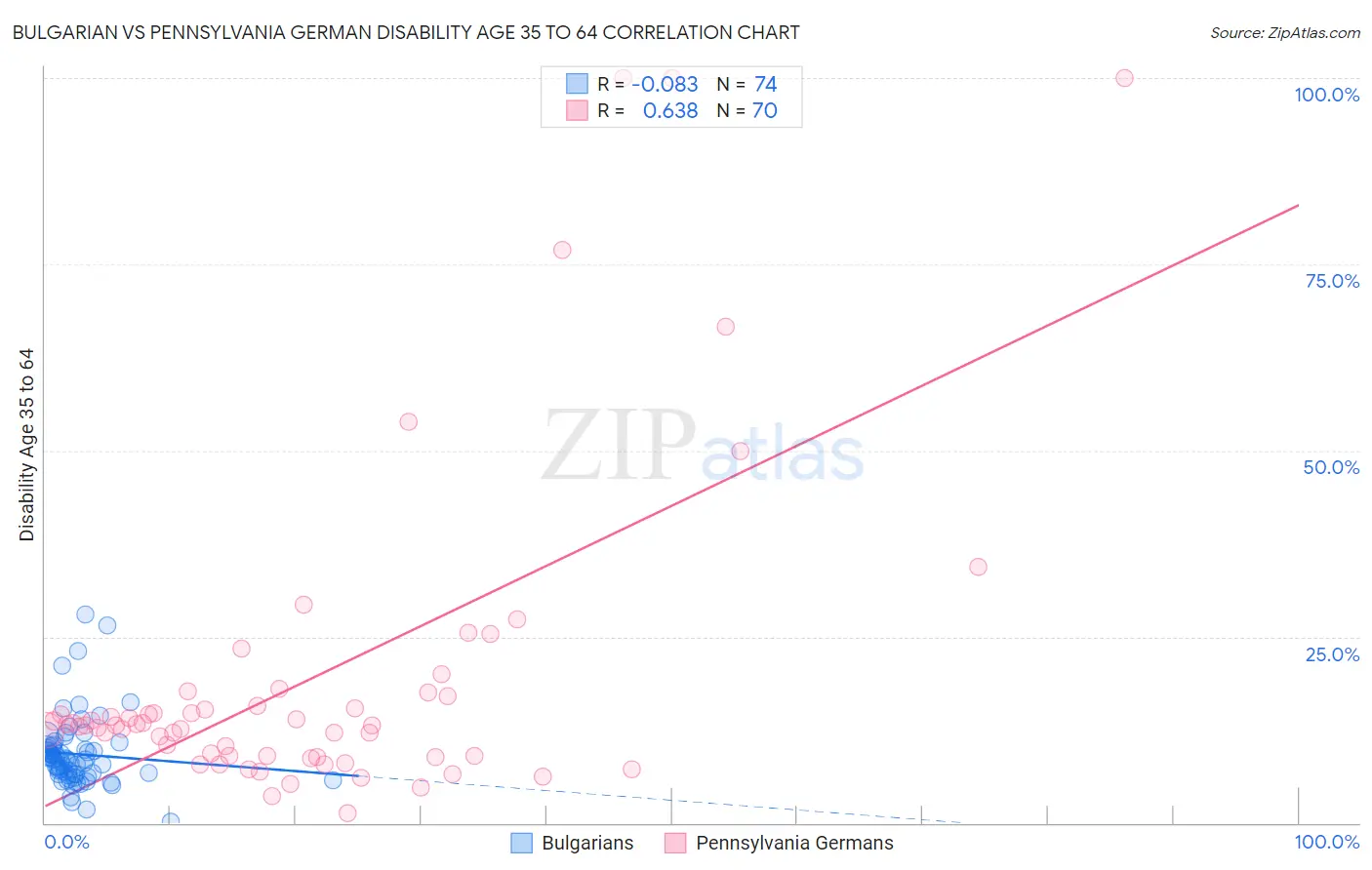 Bulgarian vs Pennsylvania German Disability Age 35 to 64