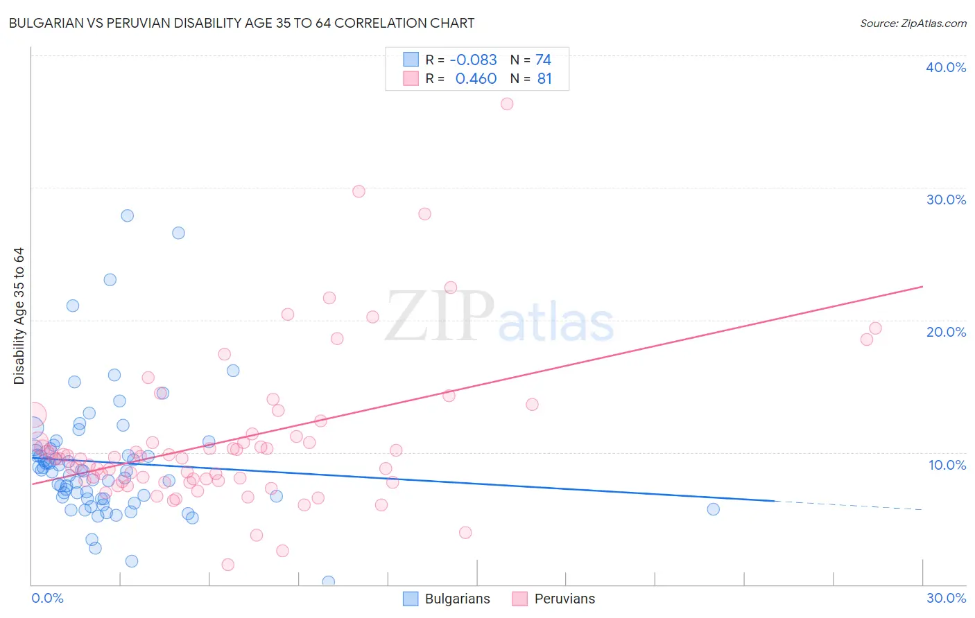 Bulgarian vs Peruvian Disability Age 35 to 64