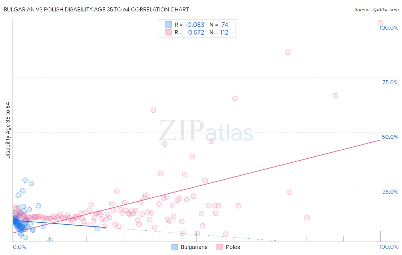 Bulgarian vs Polish Disability Age 35 to 64