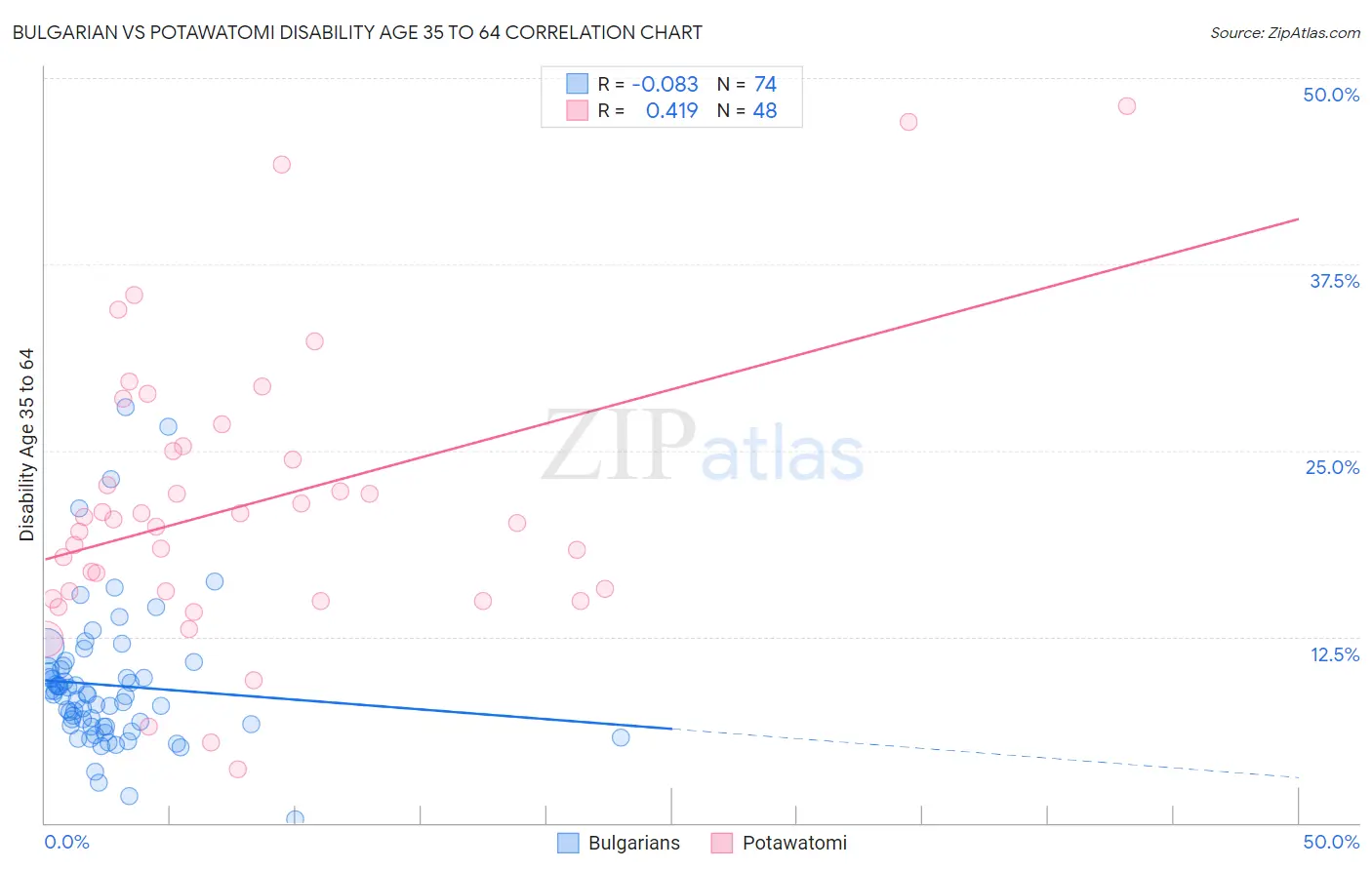 Bulgarian vs Potawatomi Disability Age 35 to 64