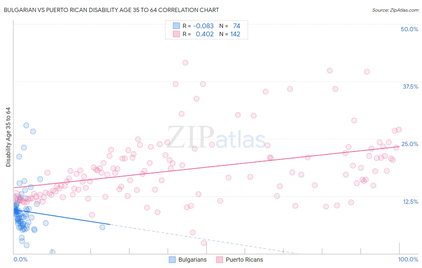 Bulgarian vs Puerto Rican Disability Age 35 to 64