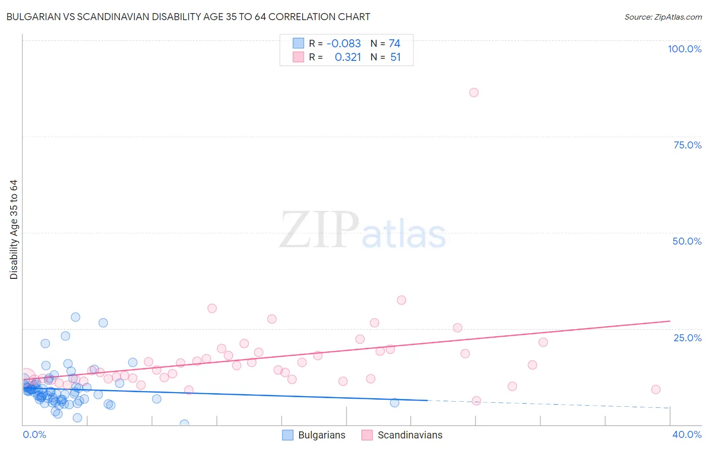 Bulgarian vs Scandinavian Disability Age 35 to 64