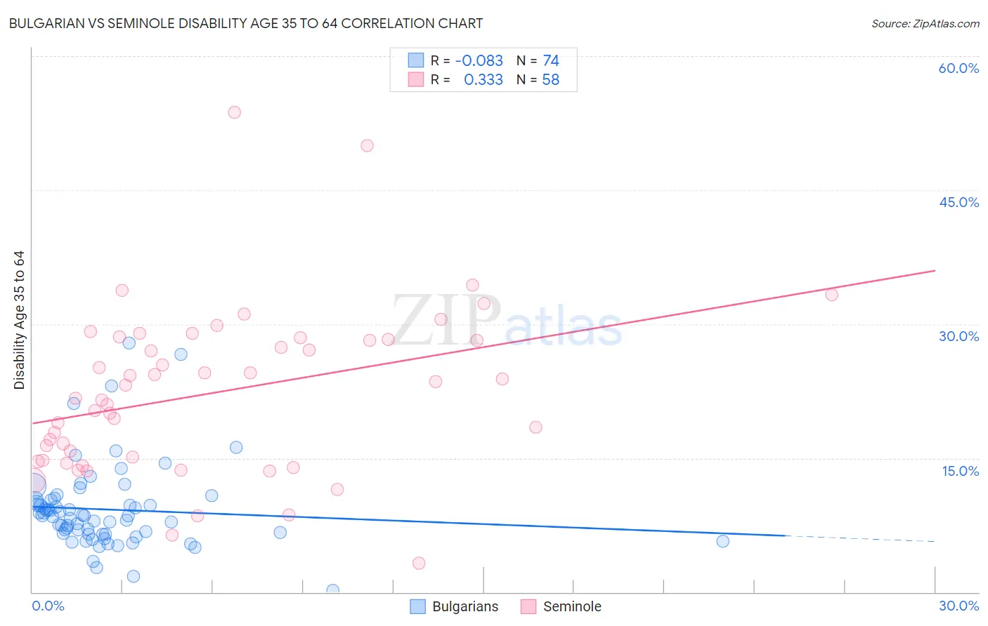 Bulgarian vs Seminole Disability Age 35 to 64