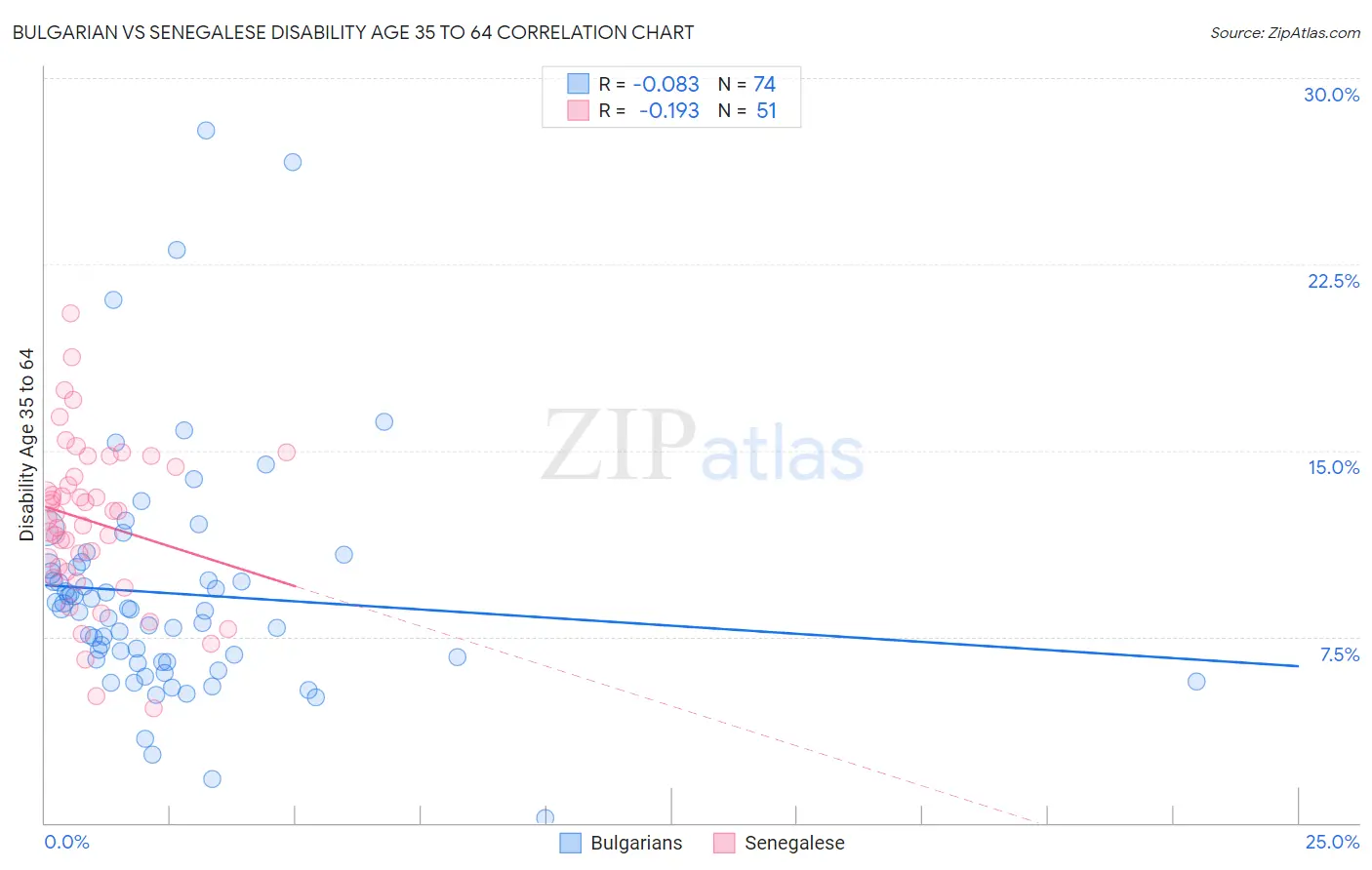 Bulgarian vs Senegalese Disability Age 35 to 64