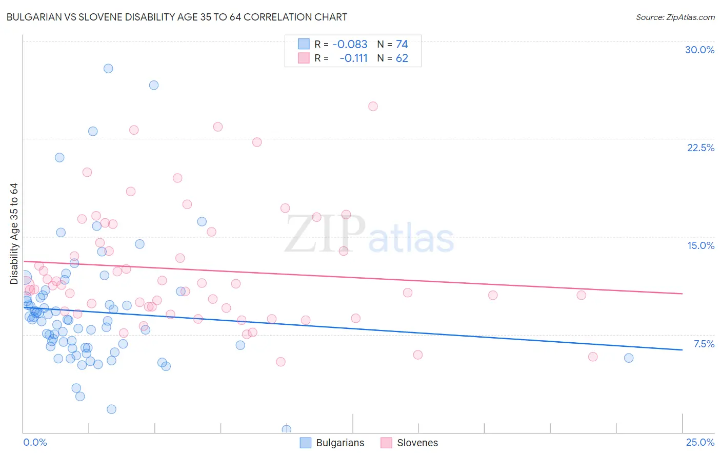 Bulgarian vs Slovene Disability Age 35 to 64