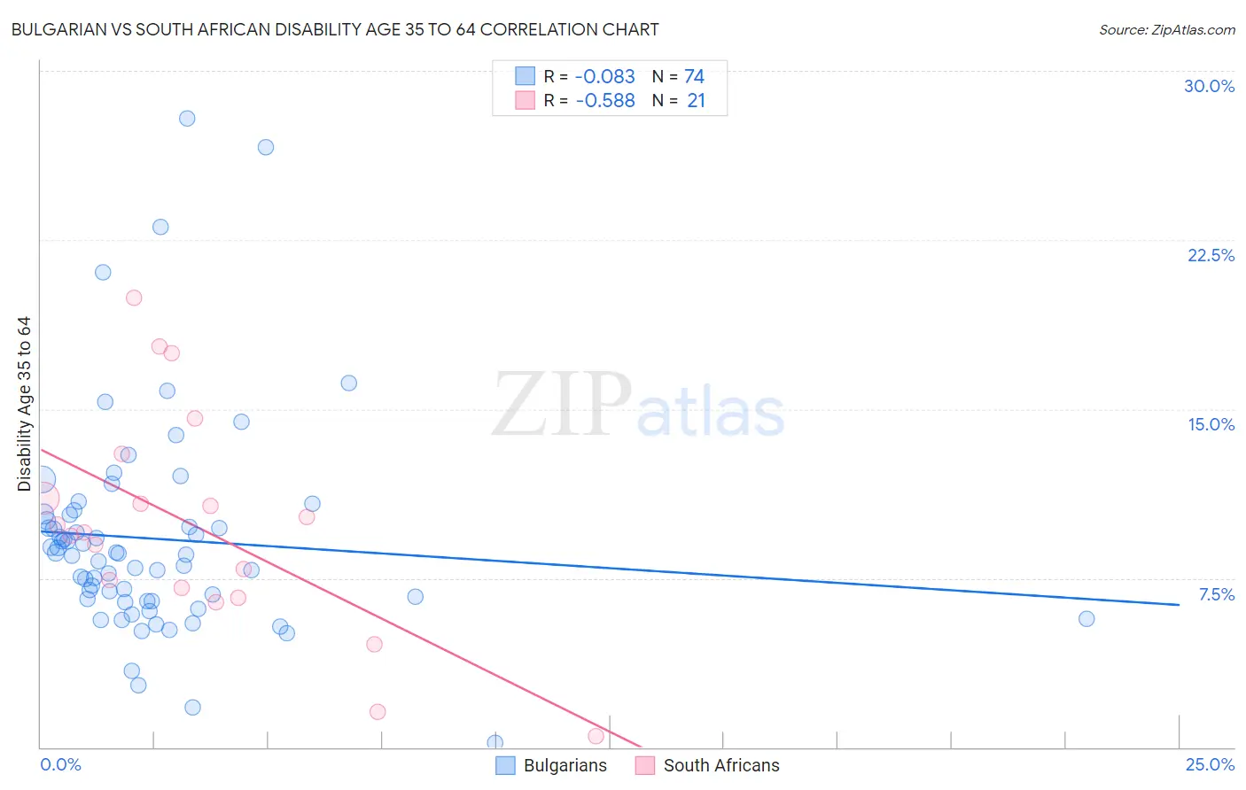 Bulgarian vs South African Disability Age 35 to 64