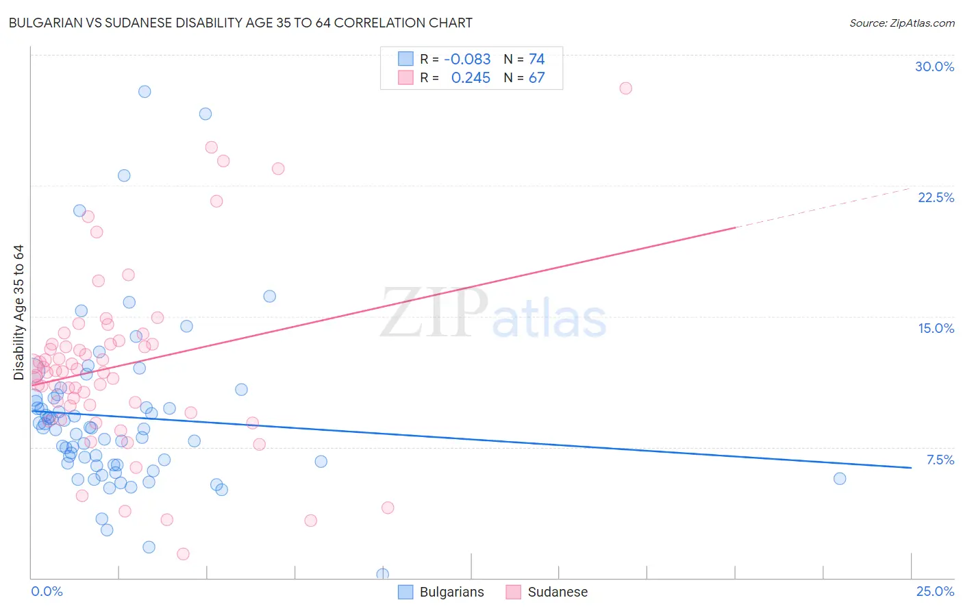 Bulgarian vs Sudanese Disability Age 35 to 64