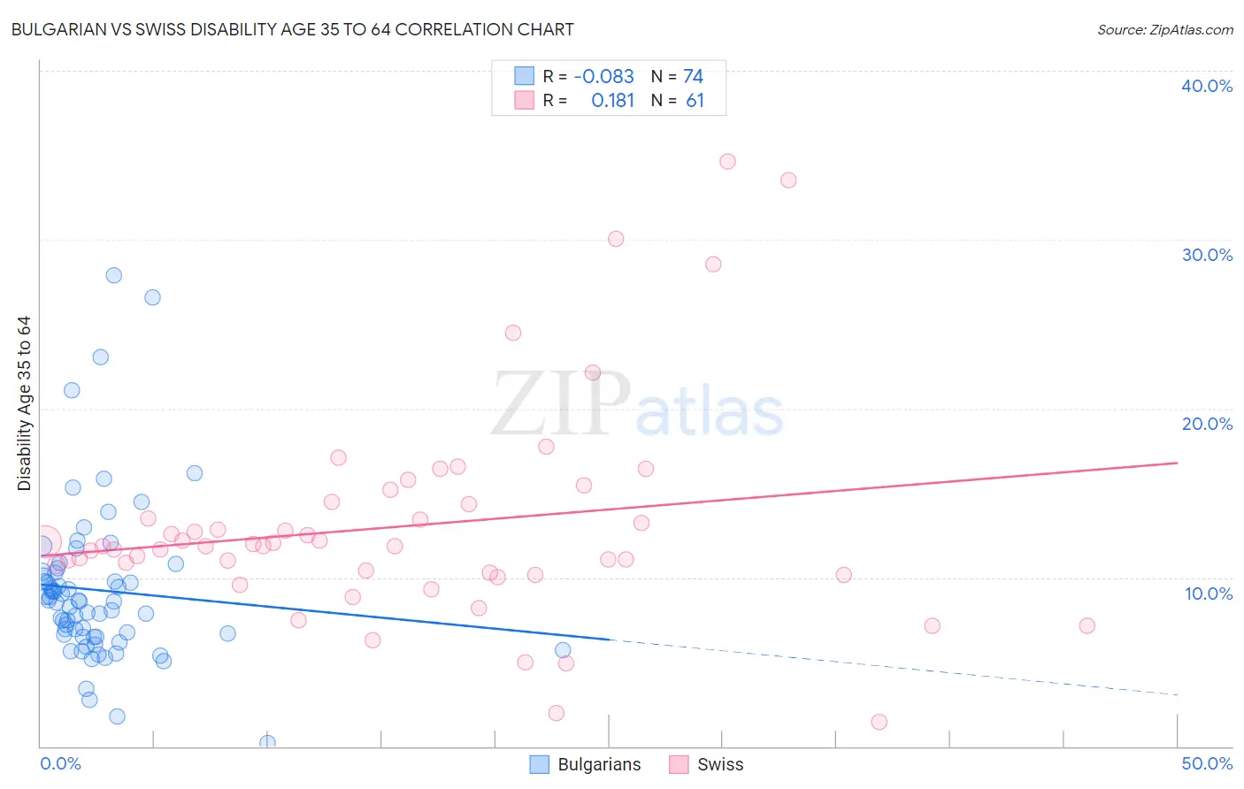 Bulgarian vs Swiss Disability Age 35 to 64